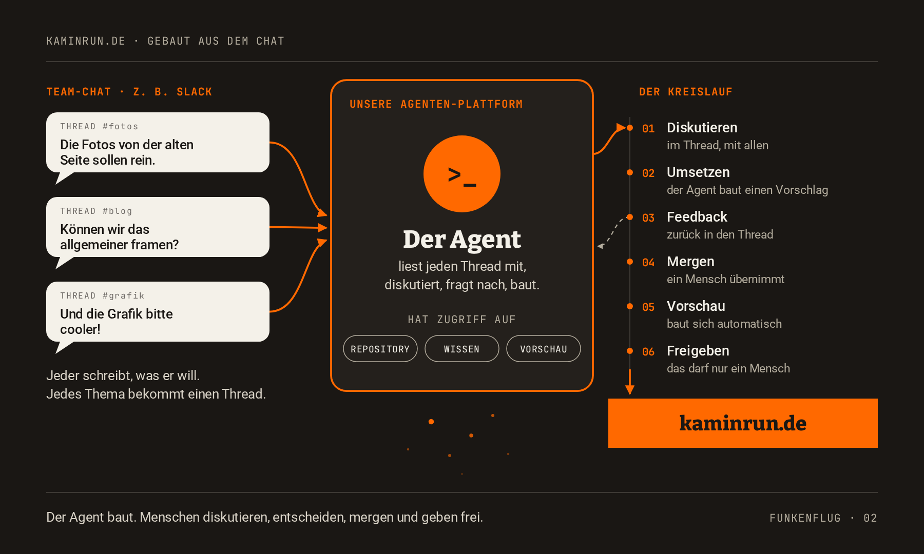 Links der Team-Chat, zum Beispiel Slack, mit drei Threads: „Die Fotos von der alten Seite sollen rein.“, „Können wir das allgemeiner framen?“, „Und die Grafik bitte cooler!“. Die Threads laufen in die Mitte zu unserer Agenten-Plattform. Dort sitzt der Agent: Er liest jeden Thread mit, diskutiert, fragt nach und baut, mit Zugriff auf Repository, Wissen und Vorschau. Rechts der Kreislauf: diskutieren, umsetzen, Feedback, mergen, Vorschau, freigeben. Freigeben darf nur ein Mensch, erst dann geht es auf kaminrun.de.