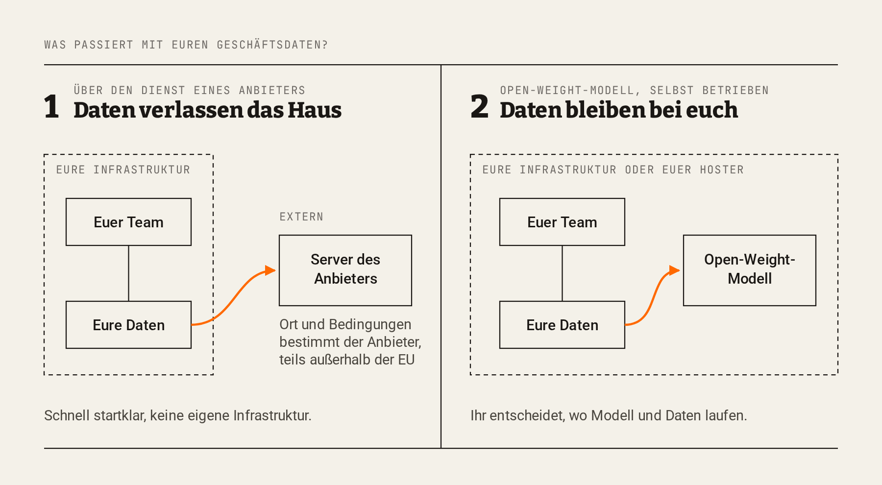 Was passiert mit euren Geschäftsdaten? Links: Ein Modell über den Dienst eines Anbieters, die Daten verlassen eure Infrastruktur. Rechts: Ein Open-Weight-Modell, selbst betrieben innerhalb eurer eigenen Infrastruktur, die Daten bleiben bei euch.